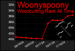 Total Graph of Woonyspoony