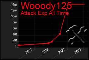 Total Graph of Wooody125