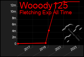 Total Graph of Wooody125