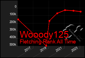 Total Graph of Wooody125