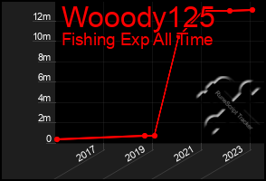 Total Graph of Wooody125