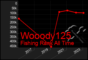 Total Graph of Wooody125