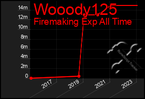 Total Graph of Wooody125