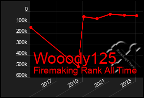 Total Graph of Wooody125