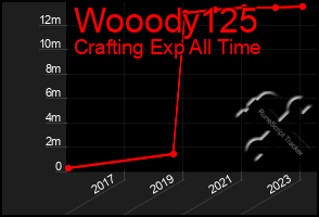 Total Graph of Wooody125