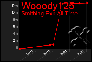 Total Graph of Wooody125