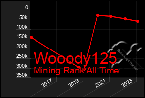 Total Graph of Wooody125