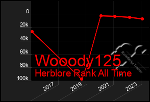 Total Graph of Wooody125