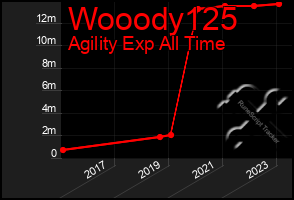 Total Graph of Wooody125