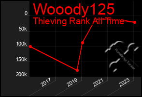 Total Graph of Wooody125