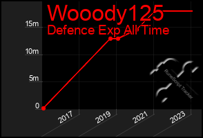 Total Graph of Wooody125