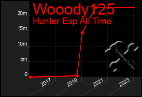 Total Graph of Wooody125