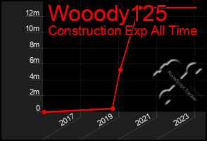 Total Graph of Wooody125