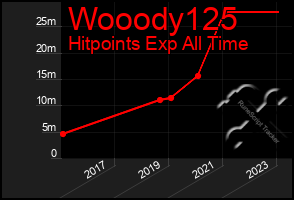 Total Graph of Wooody125