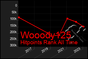 Total Graph of Wooody125