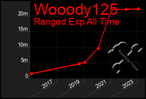 Total Graph of Wooody125