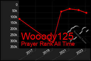 Total Graph of Wooody125