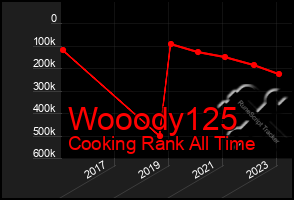 Total Graph of Wooody125