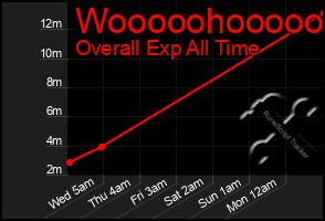 Total Graph of Wooooohooooo