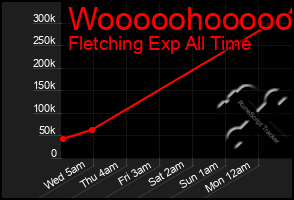 Total Graph of Wooooohooooo