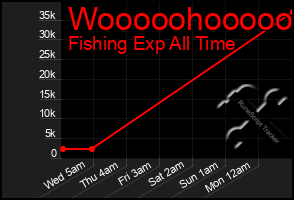 Total Graph of Wooooohooooo