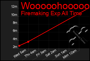 Total Graph of Wooooohooooo