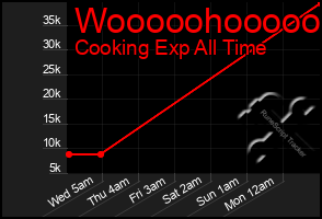 Total Graph of Wooooohooooo