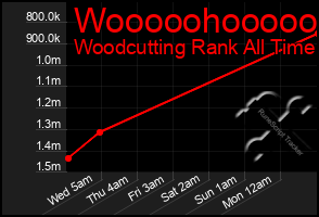 Total Graph of Wooooohooooo