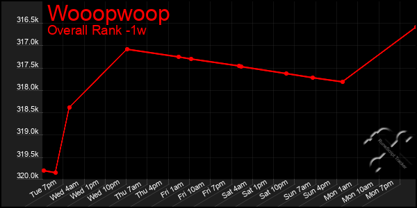 Last 7 Days Graph of Wooopwoop