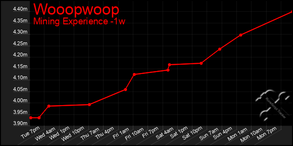 Last 7 Days Graph of Wooopwoop