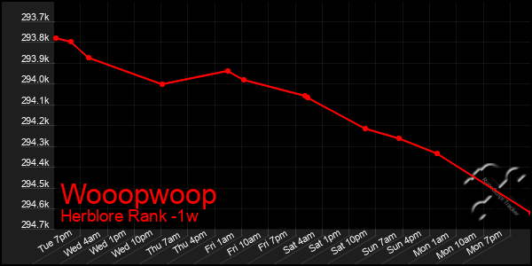 Last 7 Days Graph of Wooopwoop