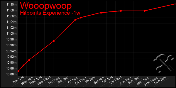 Last 7 Days Graph of Wooopwoop