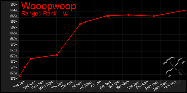 Last 7 Days Graph of Wooopwoop