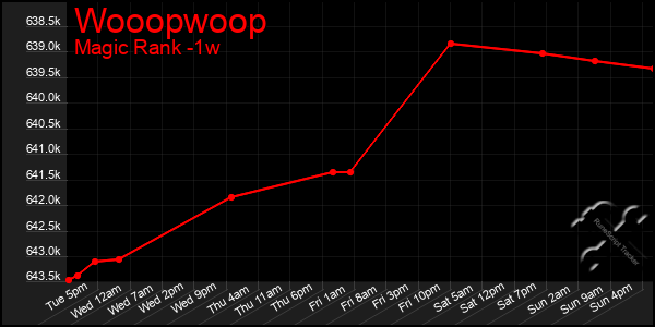 Last 7 Days Graph of Wooopwoop