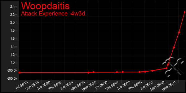 Last 31 Days Graph of Woopdaitis