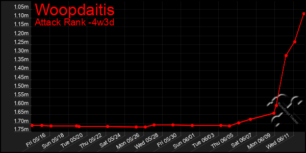 Last 31 Days Graph of Woopdaitis