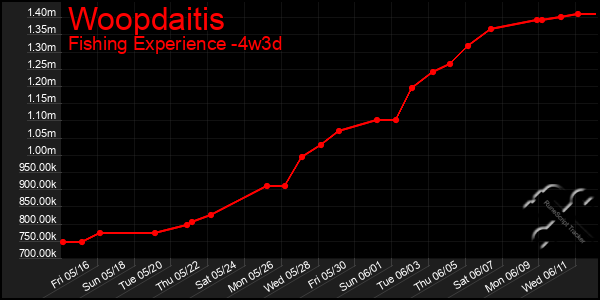 Last 31 Days Graph of Woopdaitis