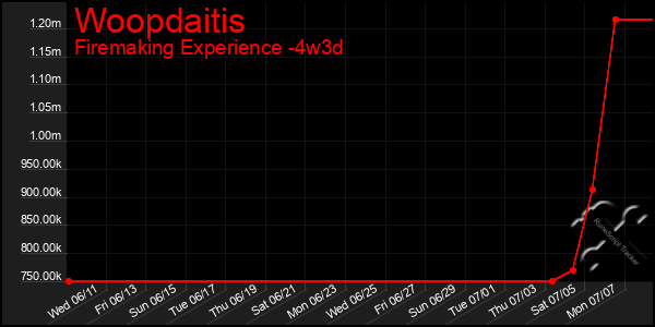 Last 31 Days Graph of Woopdaitis