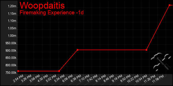 Last 24 Hours Graph of Woopdaitis