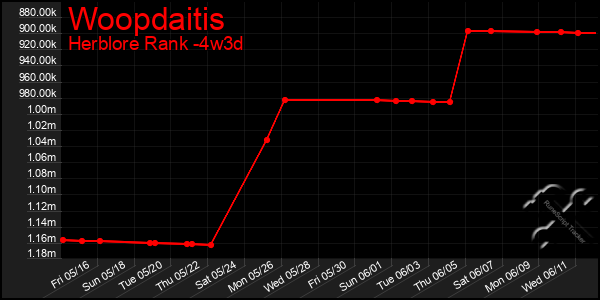 Last 31 Days Graph of Woopdaitis
