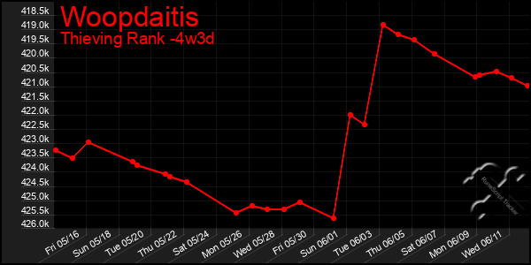 Last 31 Days Graph of Woopdaitis