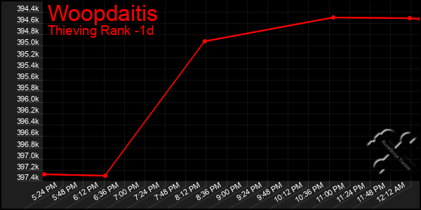 Last 24 Hours Graph of Woopdaitis