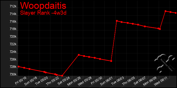 Last 31 Days Graph of Woopdaitis