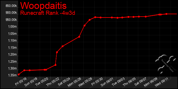 Last 31 Days Graph of Woopdaitis