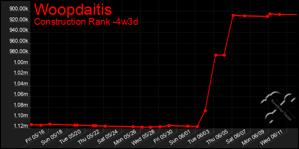 Last 31 Days Graph of Woopdaitis