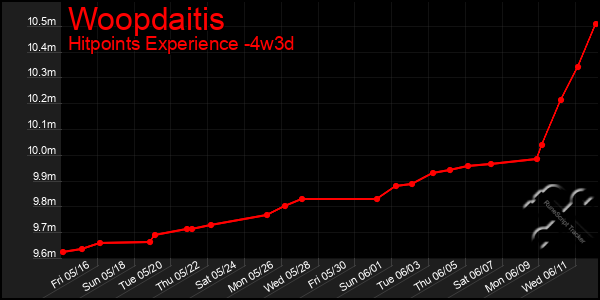 Last 31 Days Graph of Woopdaitis