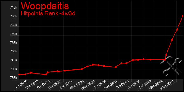 Last 31 Days Graph of Woopdaitis