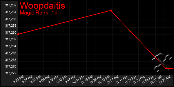 Last 24 Hours Graph of Woopdaitis
