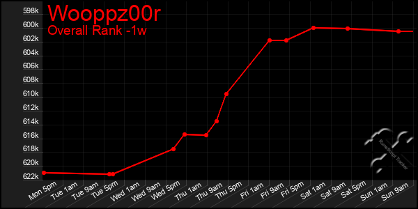 Last 7 Days Graph of Wooppz00r