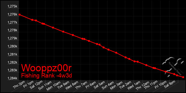 Last 31 Days Graph of Wooppz00r